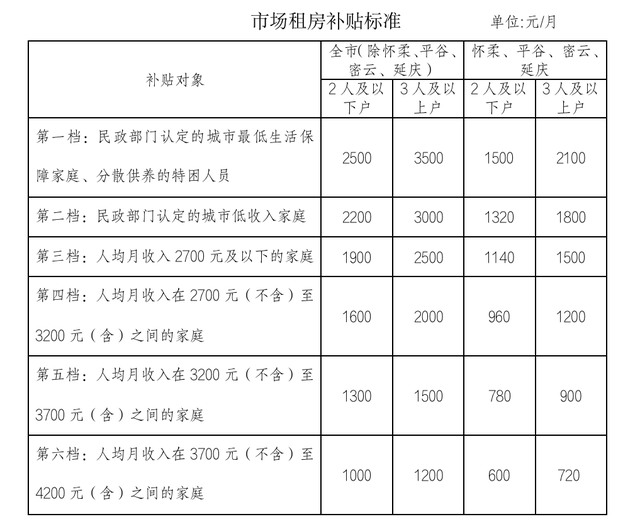 北京提高市場(chǎng)租房補(bǔ)貼標(biāo)準(zhǔn)：三口之家最高可獲3500元/月