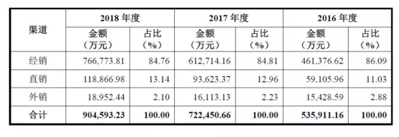 公牛集團：經(jīng)銷商的管理和核查，是一門藝術！